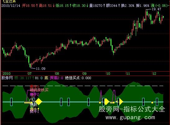 飞狐砸锅卖铁新版指标公式