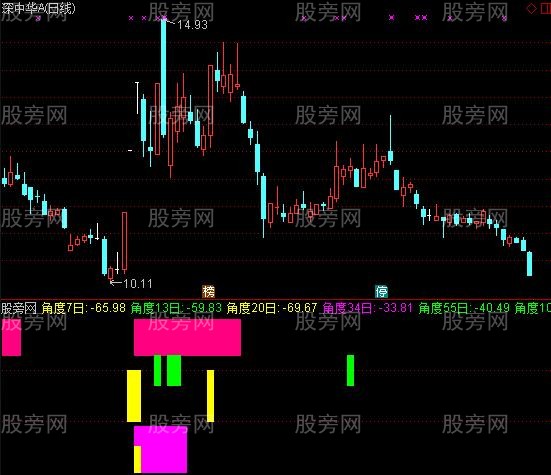 通达信均线量线角度指标公式