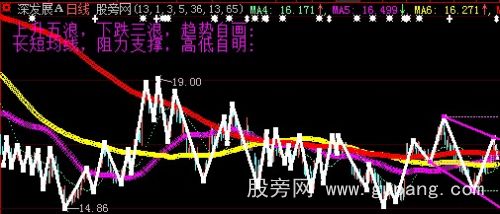 大智慧趋势波浪主图指标公式