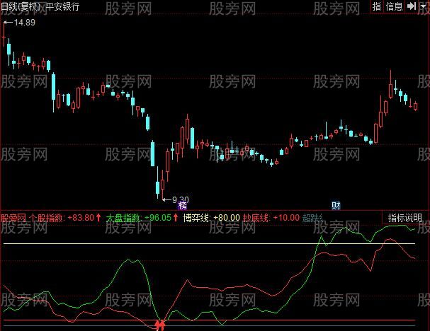 同花顺大盘比个股指标公式