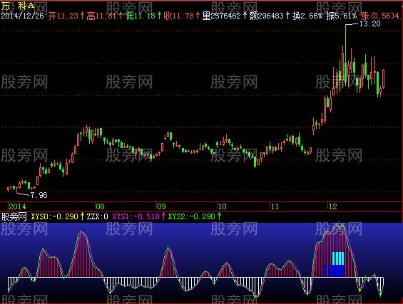 飞狐低位金叉买进指标公式