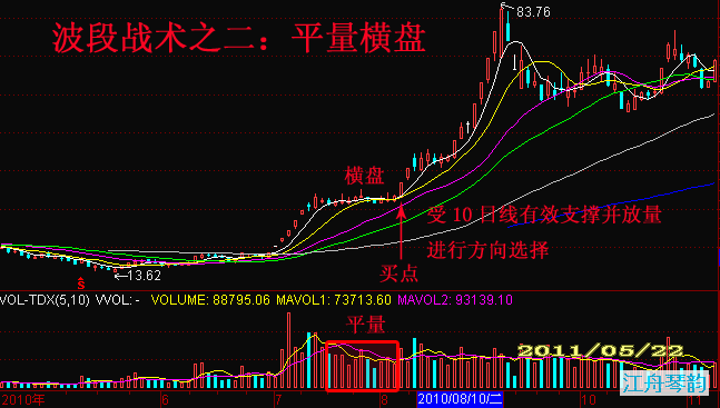 [转载]波段战术中四种重要代表性攻击位 - 天马行空 - 大道至简 ，快乐股道！