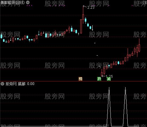 绝对抄底之底部选股指标公式