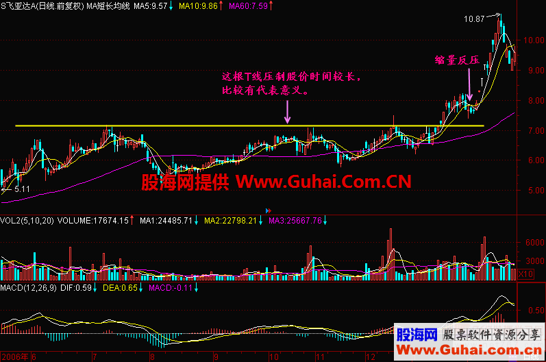 K线入门图解教程--支撑线与阻力线