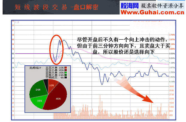 开盘价的3种形态(图解)