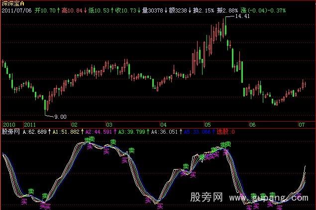 飞狐飓风买卖指标公式