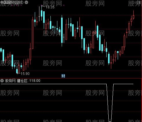 经典成交量之建仓区选股指标公式