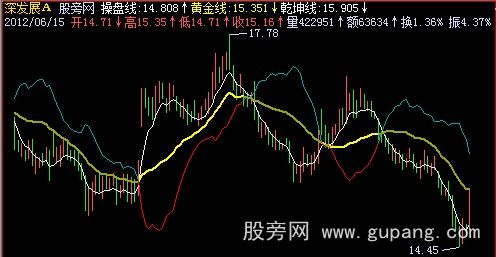 飞狐黄金乾坤主图指标公式