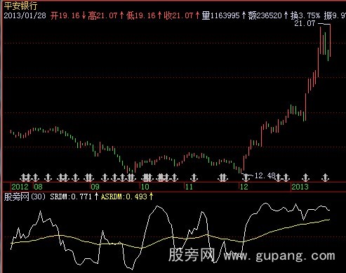 飞狐动向速度比率指标公式