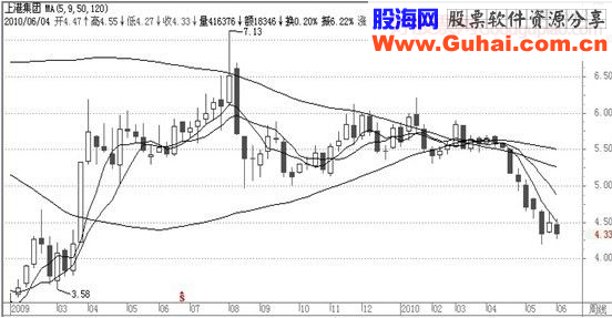 经典飙股形态细解(二)