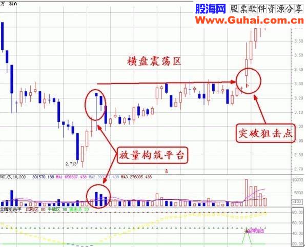 透过成交量组合看个股，底部平台突破型放量
