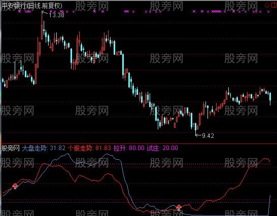 通达信大盘同步指标公式