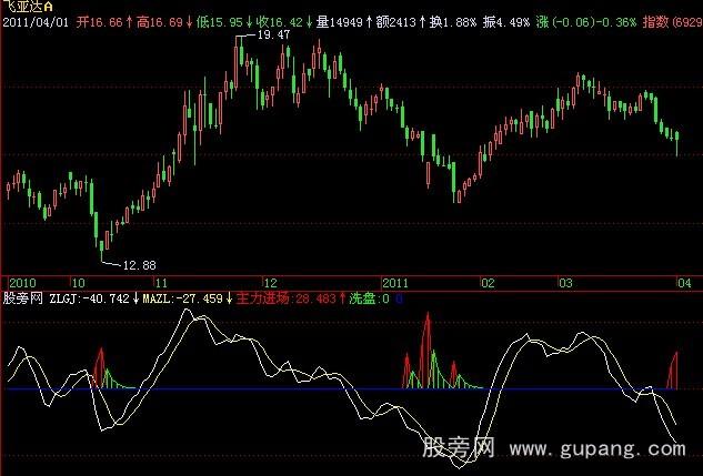 飞狐主力轨迹指标公式