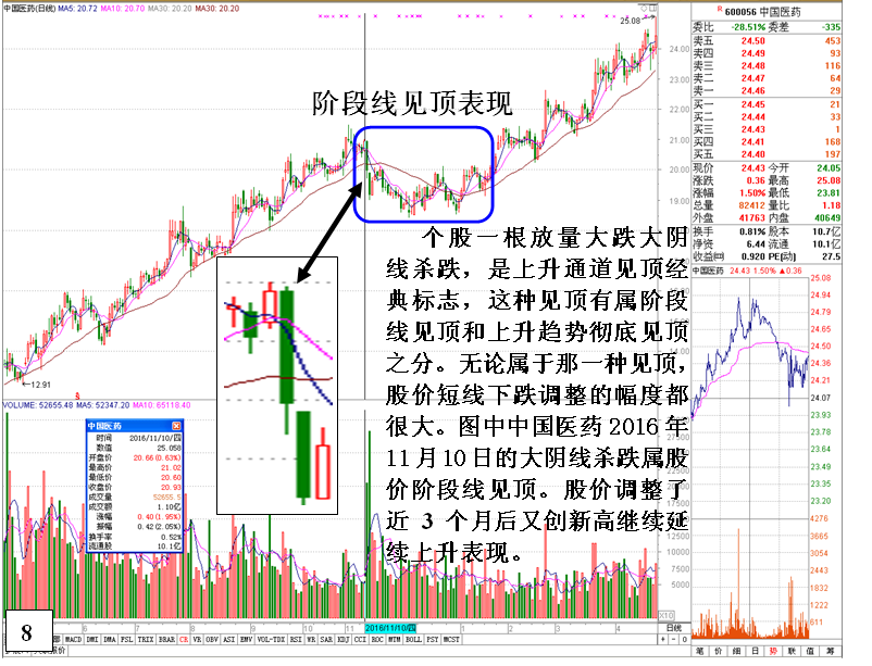 金印组合 揭秘上升趋势个股逃命信号