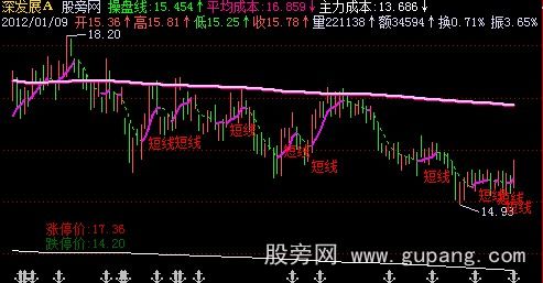 飞狐波段5日线主图指标公式