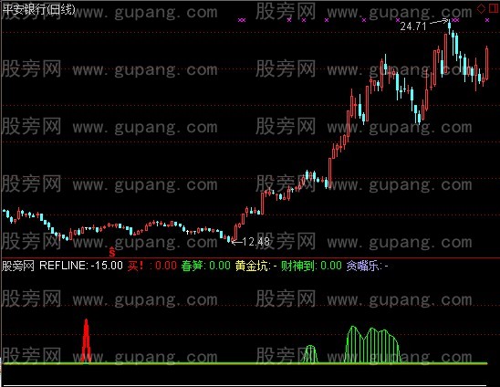 通达信天下黄金指标公式