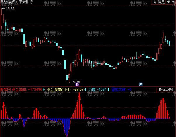 同花顺量能突破指标公式