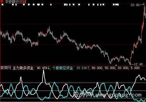 大智慧多空资金线指标公式