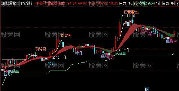 同花顺黑马45°主图指标公式