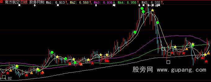 大智慧容维中华方圆主图和选股指标公式