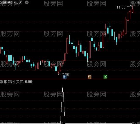 波段神韵之买底选股指标公式