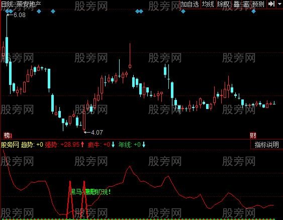 同花顺寻黑马指标公式