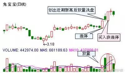 认涨停板的有效性？机构抓涨停股战法公开，一抓一个准