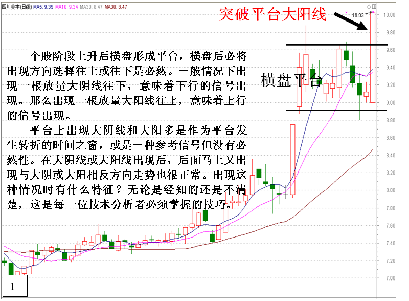 金印组合 认识平台突破后的危险信号