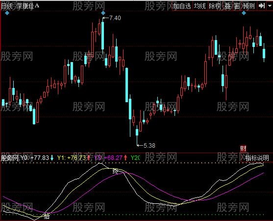 同花顺动能运行轨迹指标公式