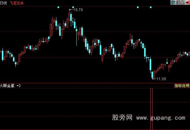 同花顺火眼金星指标公式