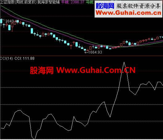 图文教程CCI指标实战技巧的灵活运用