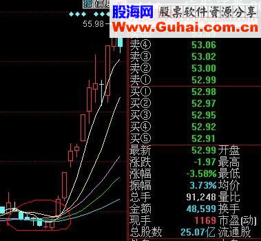 捕捉牛股主升浪的启动点