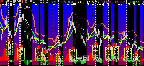 大智慧BOLL+MACD主图指标公式