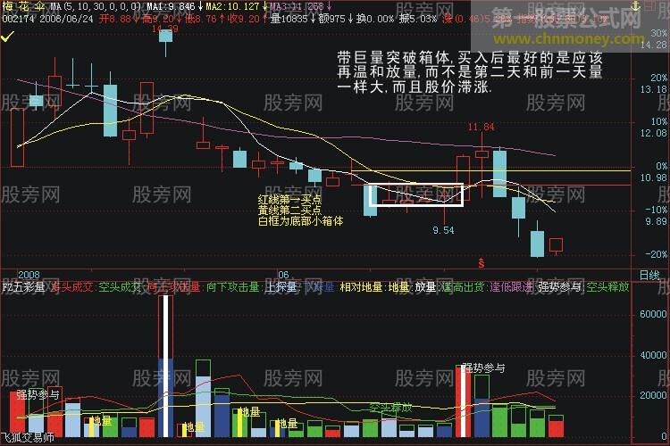 突破形态的深入分析