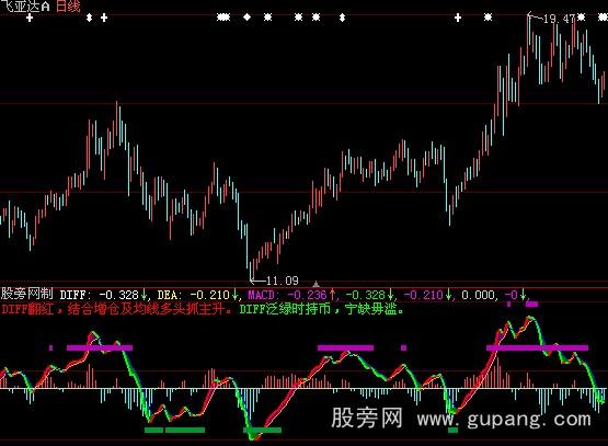 大智慧MACD抓大牛指标公式