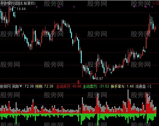 通达信双向成交量预测指标公式