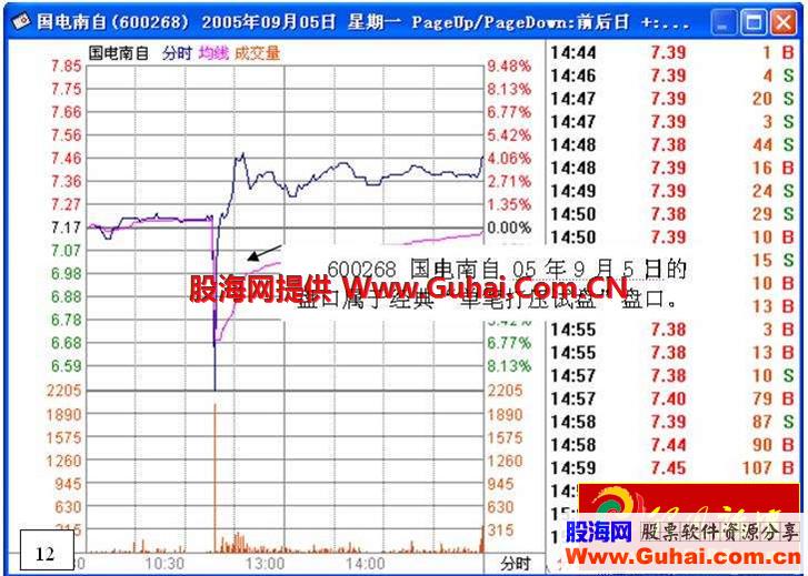 看盘绝招图解教程 拉升前打压试盘