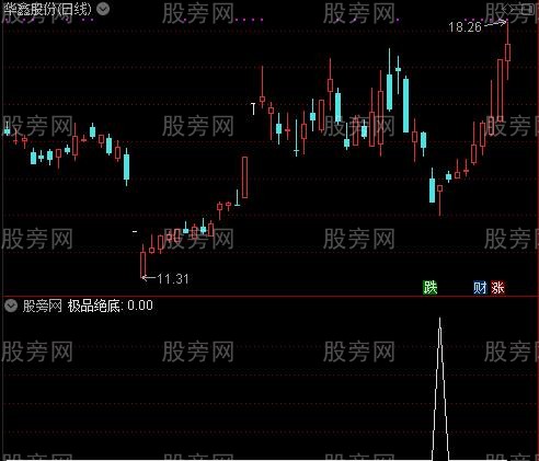 状元郎之极品绝底选股指标公式