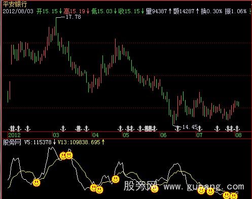 飞狐成交量振荡区间指标公式