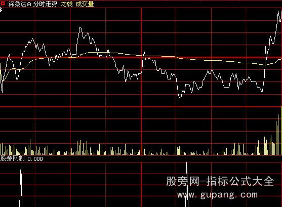 大智慧MACD底背离分时指标公式