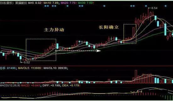 坚持只做“碎步小阳引大阳”形态股票，总能做到一买就涨