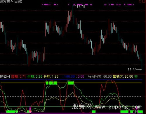 通达信BS黄金买卖线指标公式