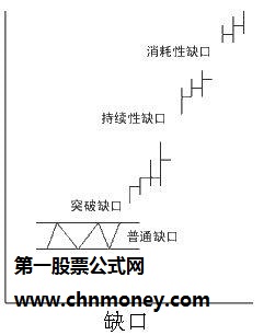 缺口理论的实战图解