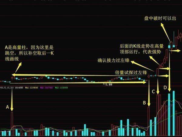 怎么判断主力吸筹，以及主力出逃？