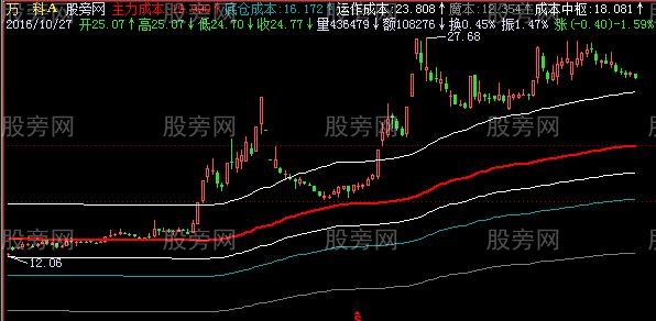 飞狐主力成本通道主图指标公式