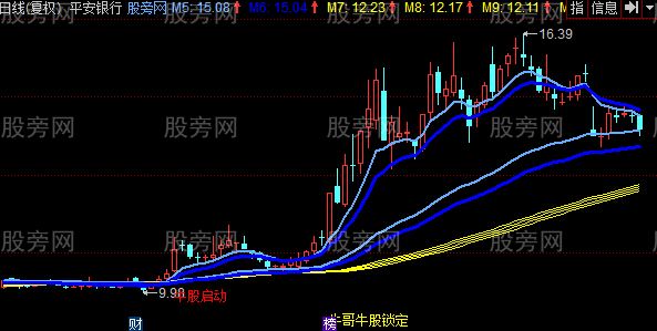 同花顺牛哥选牛股主图指标公式