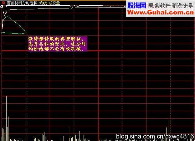 七种强势涨停股的分时特点