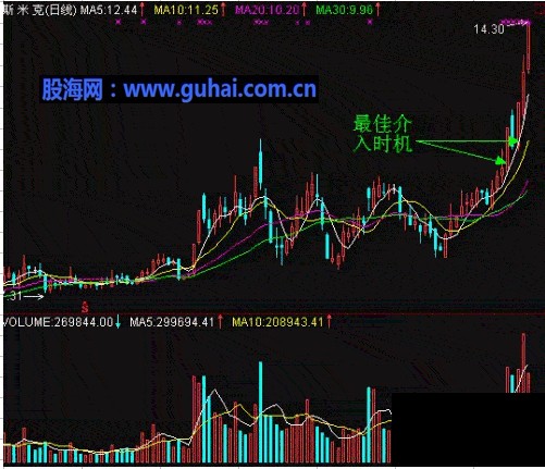 分时图及K线分析庄家图解-短线实战分析:斯米克