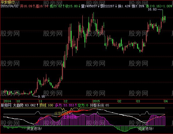 飞狐陀螺尼指标公式