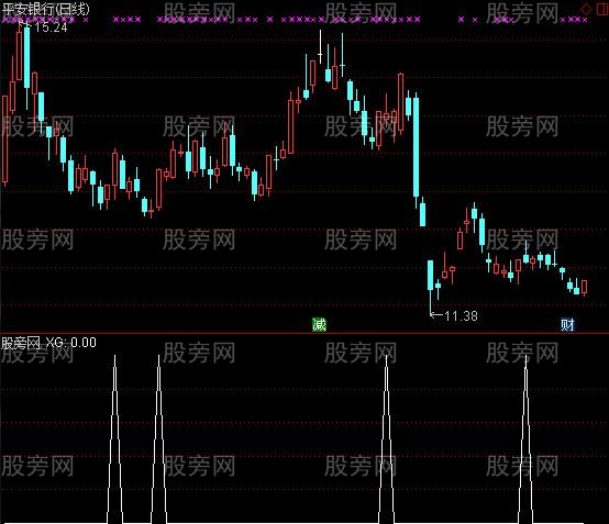 通达信缠论分型选股指标公式